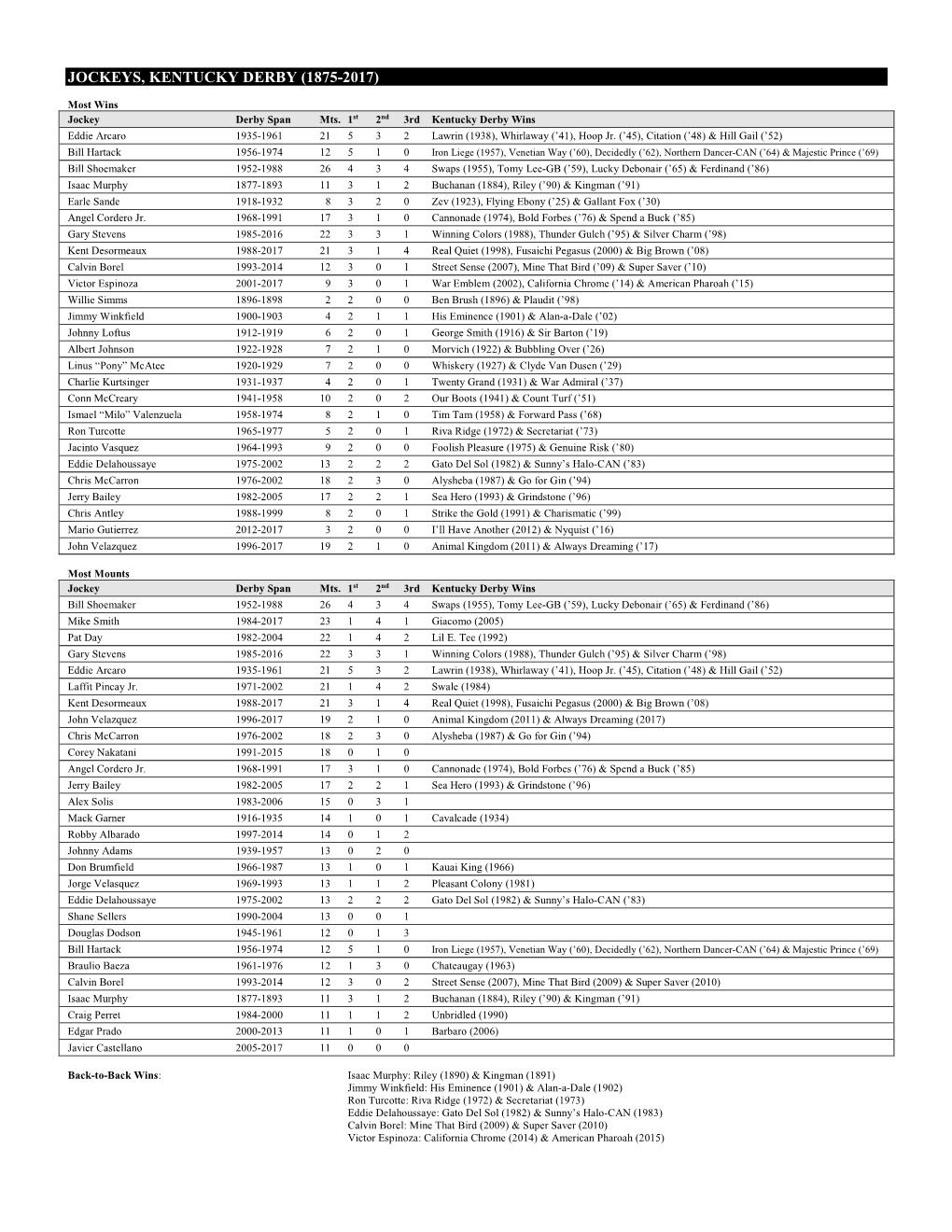 Jockeys, Kentucky Derby (1875-2017)