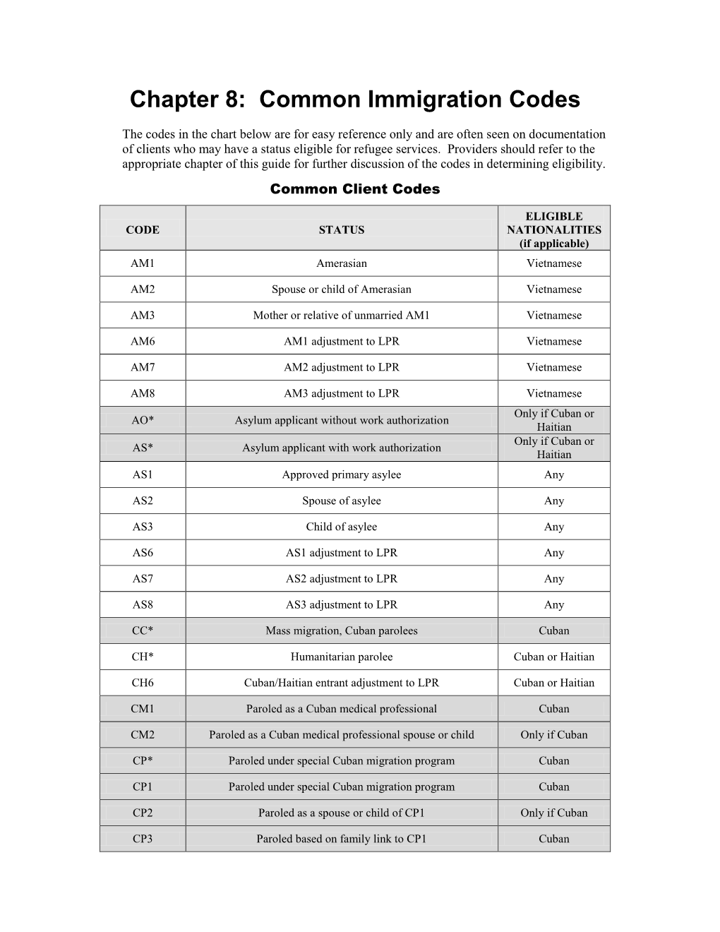 Refugee Program Eligibility Guide for Service Providers, 6/2017 Common Client Codes (Continued)