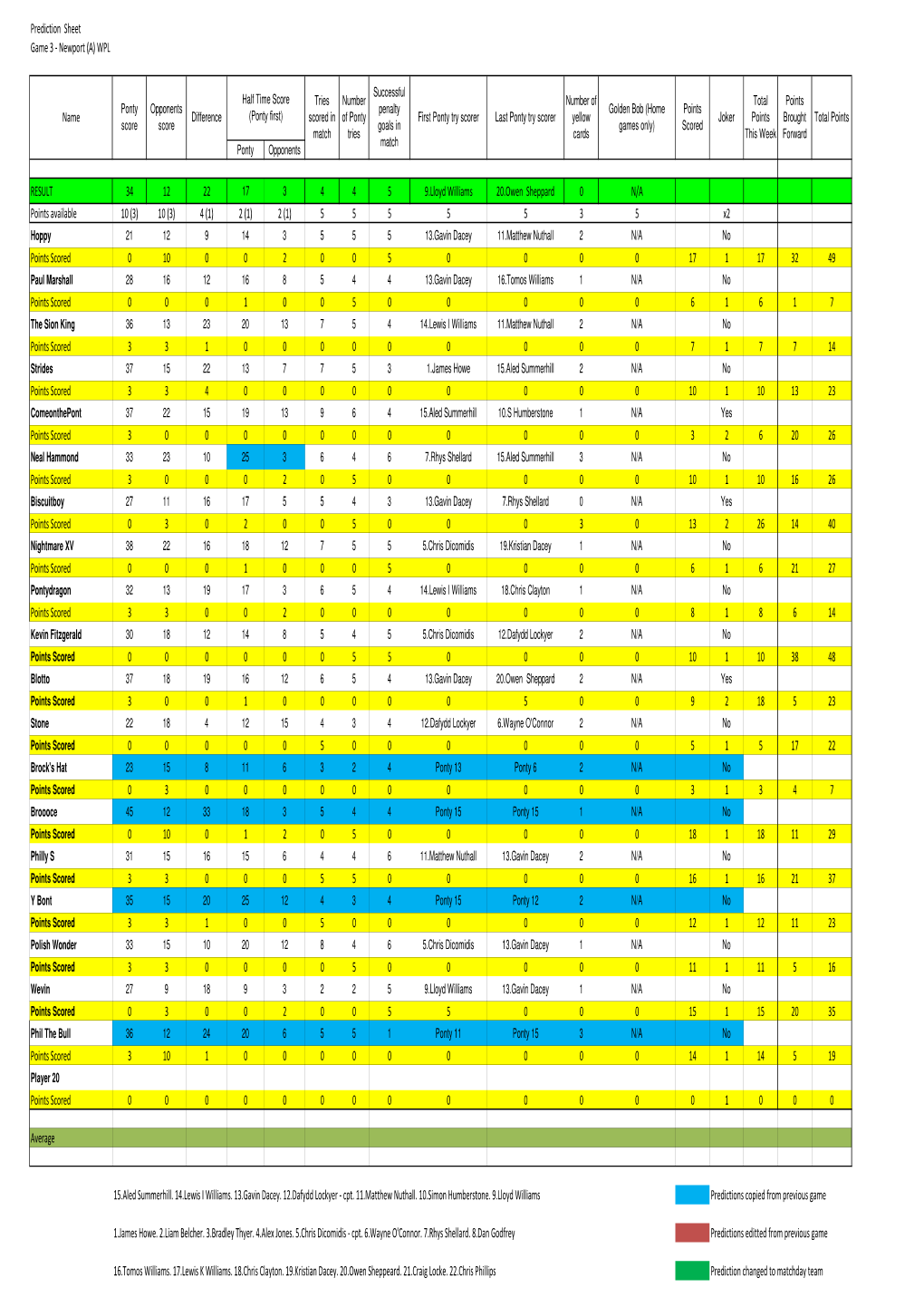 Predictions Table Set 1