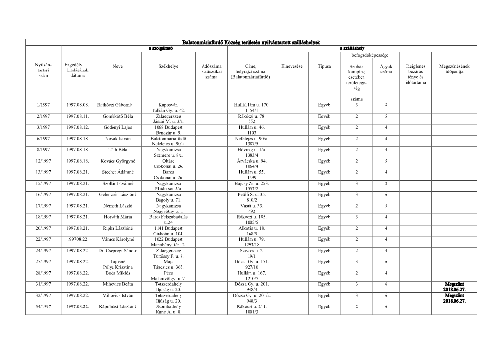 Balatonmáriafürdő Község Területén Nyilvántartott Szálláshelyek a Szolgáltató a Szálláshely Befogadóképessége