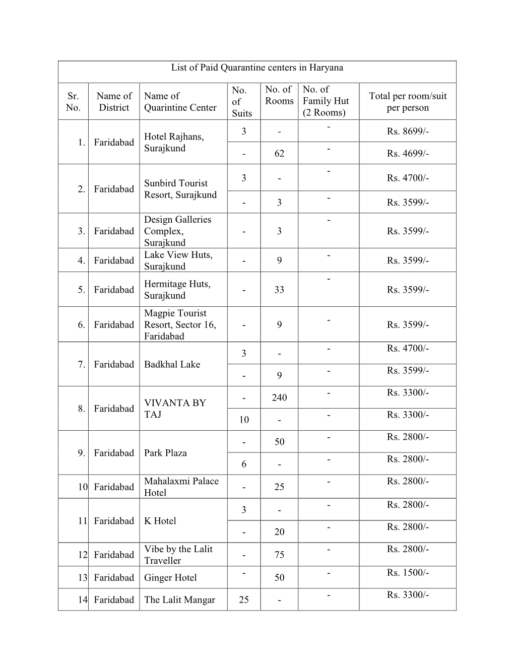 List of Paid Quarantine Centers in Haryana Sr. No. Name of District