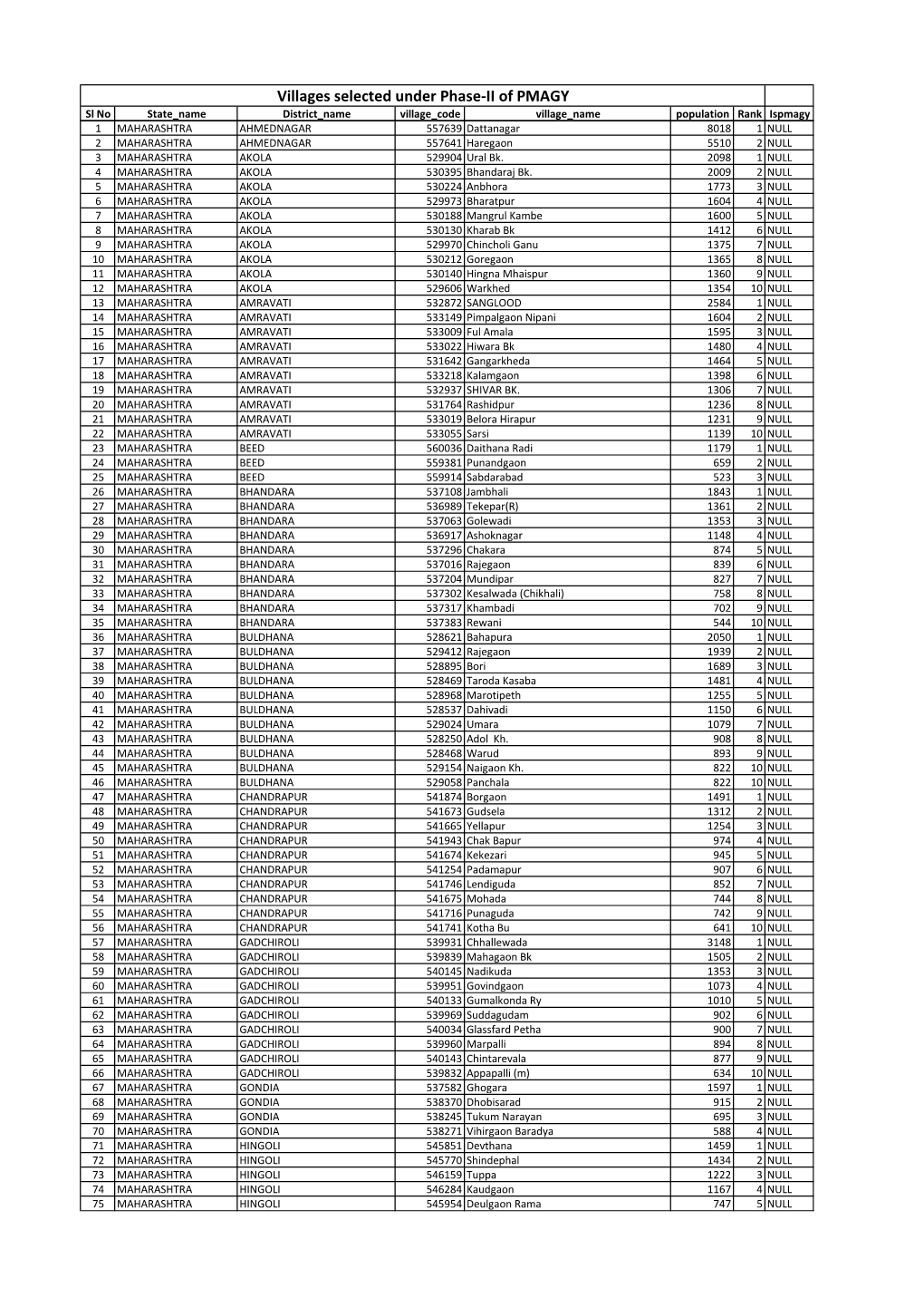 Villages Selected Under Phase-II of PMAGY