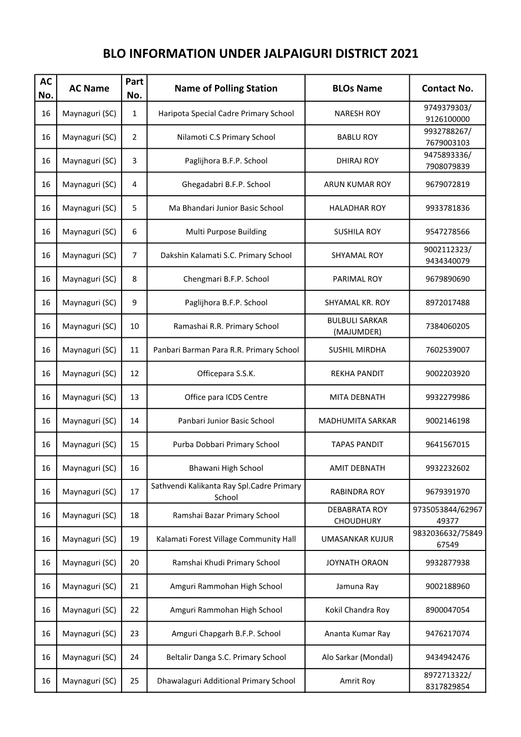 Blo Information Under Jalpaiguri District 2021