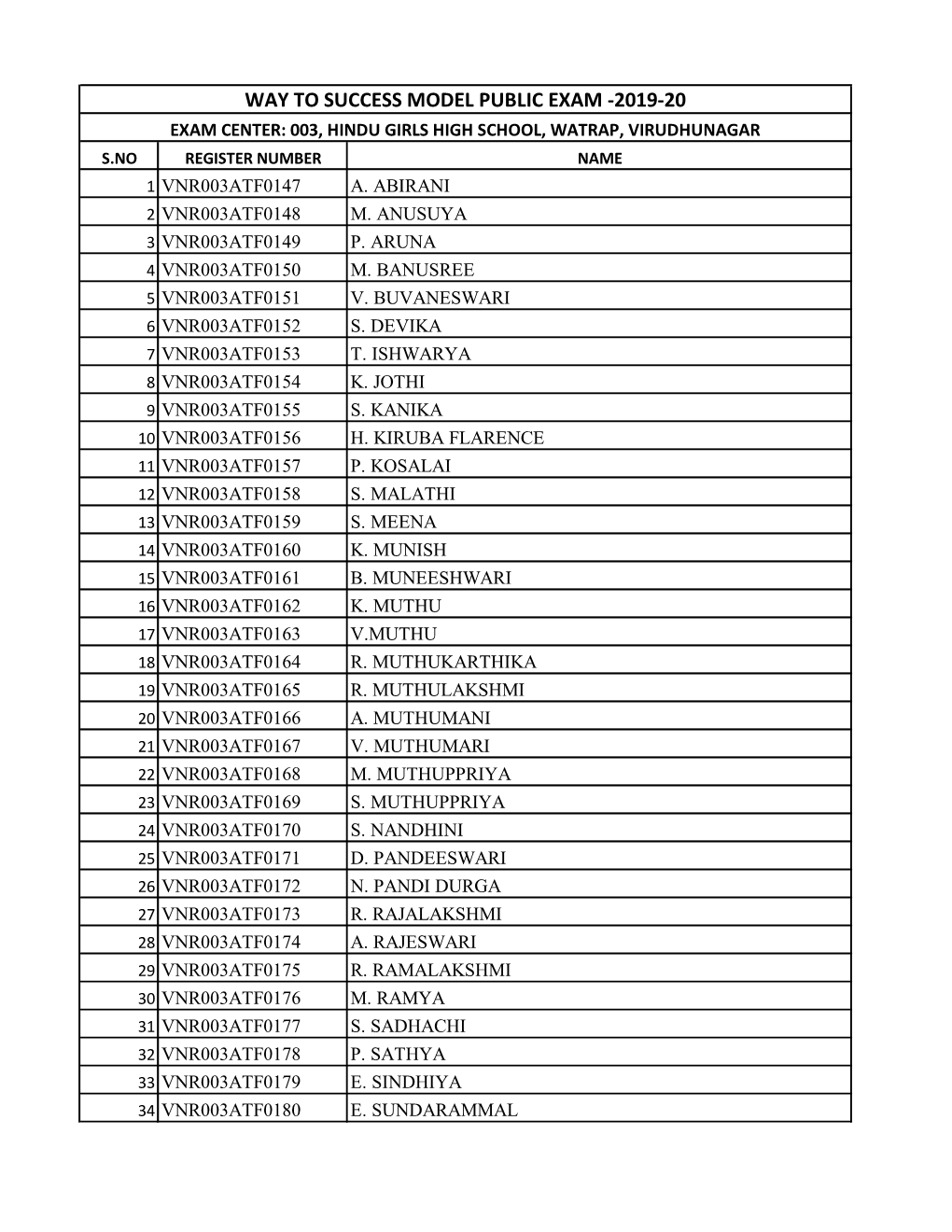 Way to Success Model Public Exam -2019-20 Exam Center: 003, Hindu Girls High School, Watrap, Virudhunagar S.No Register Number Name 1 Vnr003atf0147 A