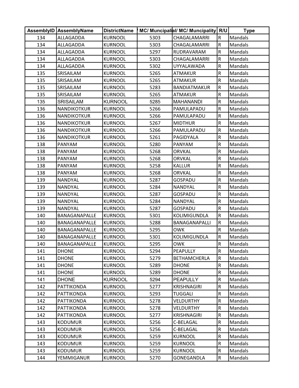 134 ALLAGADDA KURNOOL 5303 CHAGALAMARRI R Mandals 134