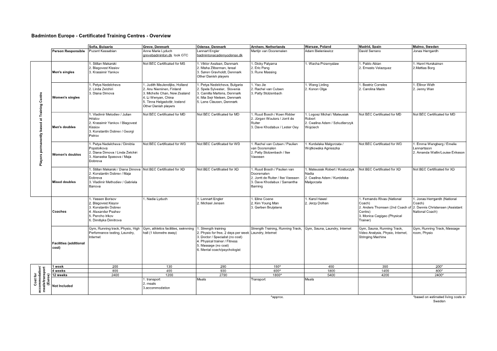 Badminton Europe - Certificated Training Centres - Overview