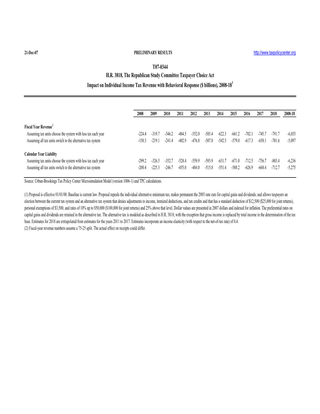 T07-0344 H.R. 3818, the Republican Study Committee Taxpayer Choice Act Impact on Individual Income Tax Revenue with Behavioral Response ($ Billions), 2008-181