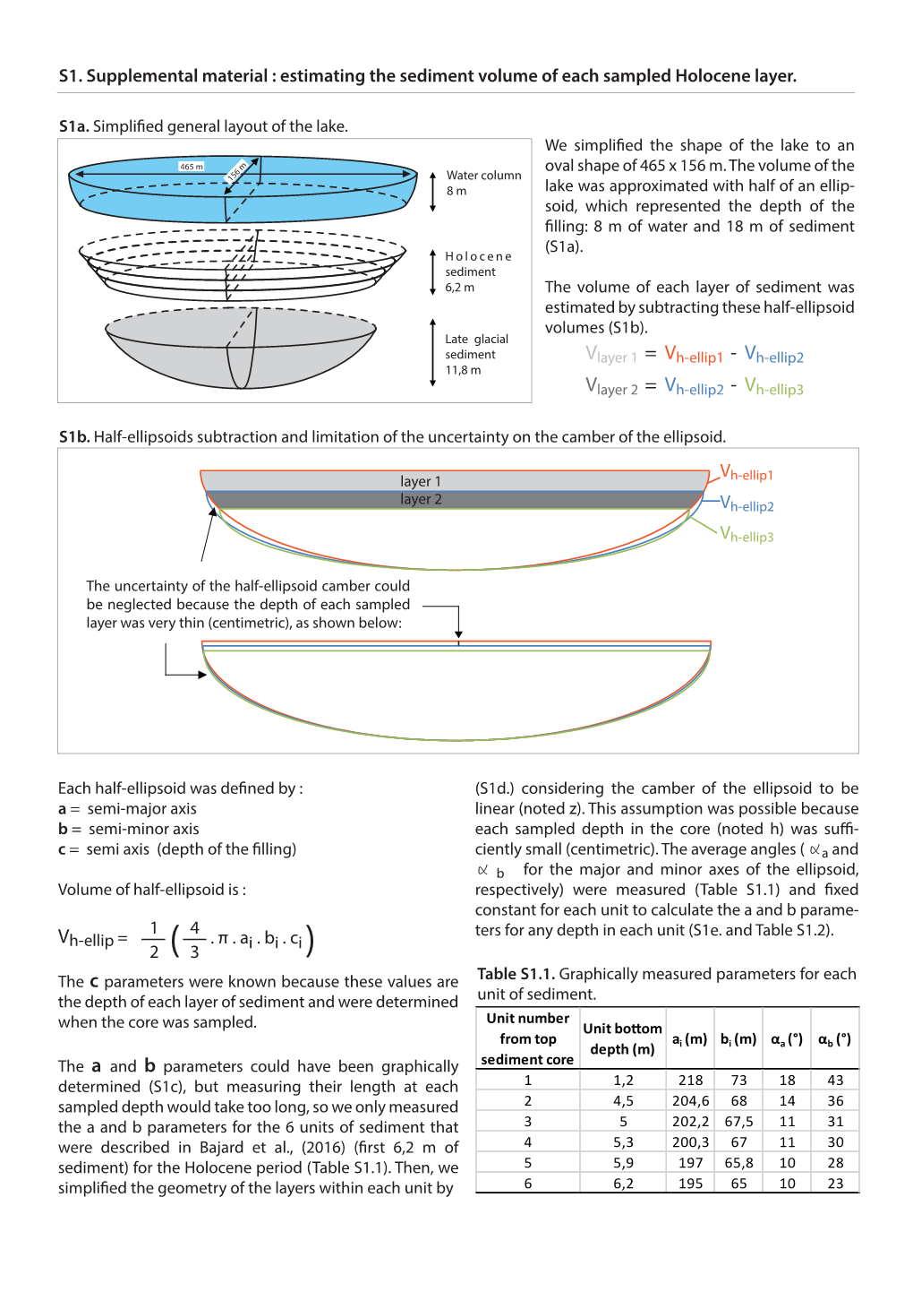 Estimating the Sediment Volume of Each Sampled Holocene Layer