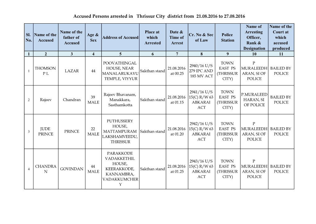 Accused Persons Arrested in Thrissur City District from 21.08.2016 to 27.08.2016