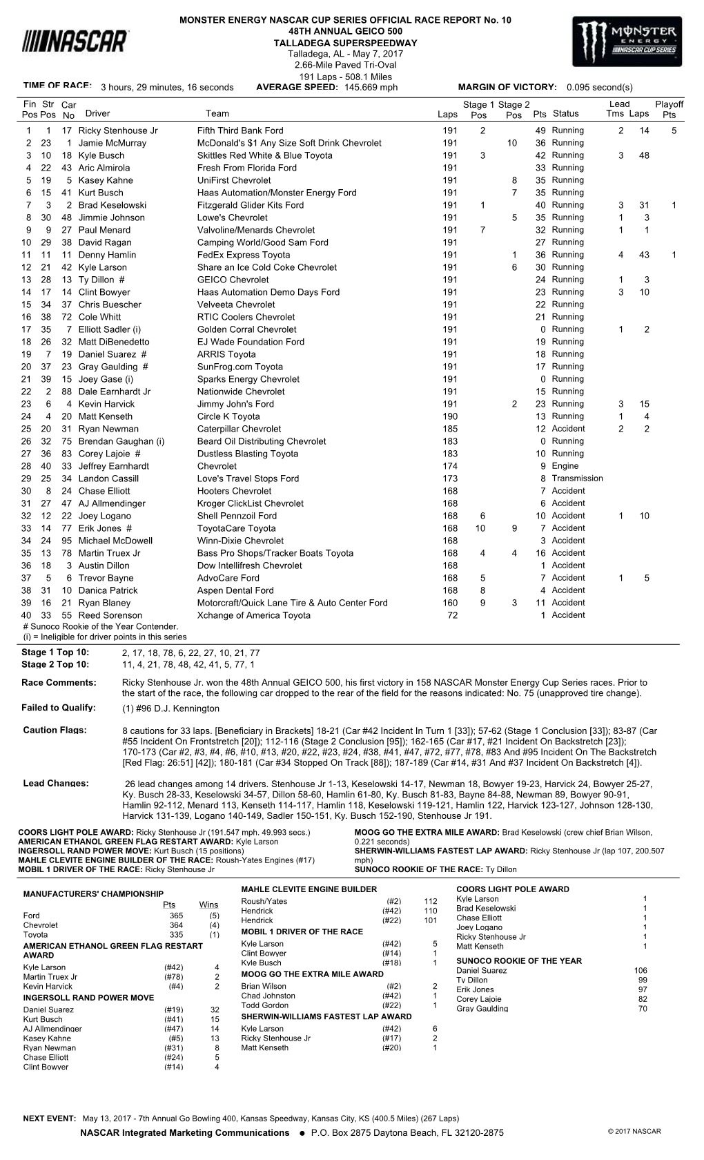 Lead Fin Pos Driver Team Laps Pts Stage 1 Pos Status Tms Laps Str Pos Car No Stage 2 Pos Playoff Pts 1 1 17 Ricky Stenhouse Jr