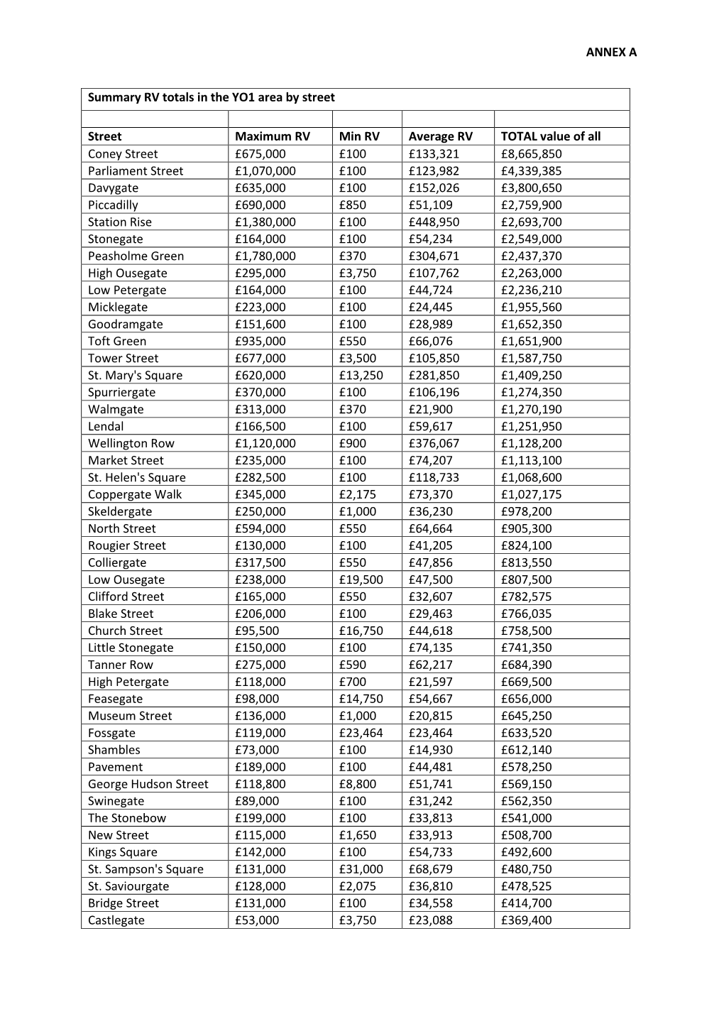 ANNEX a Summary RV Totals in the YO1 Area by Street Street Maximum