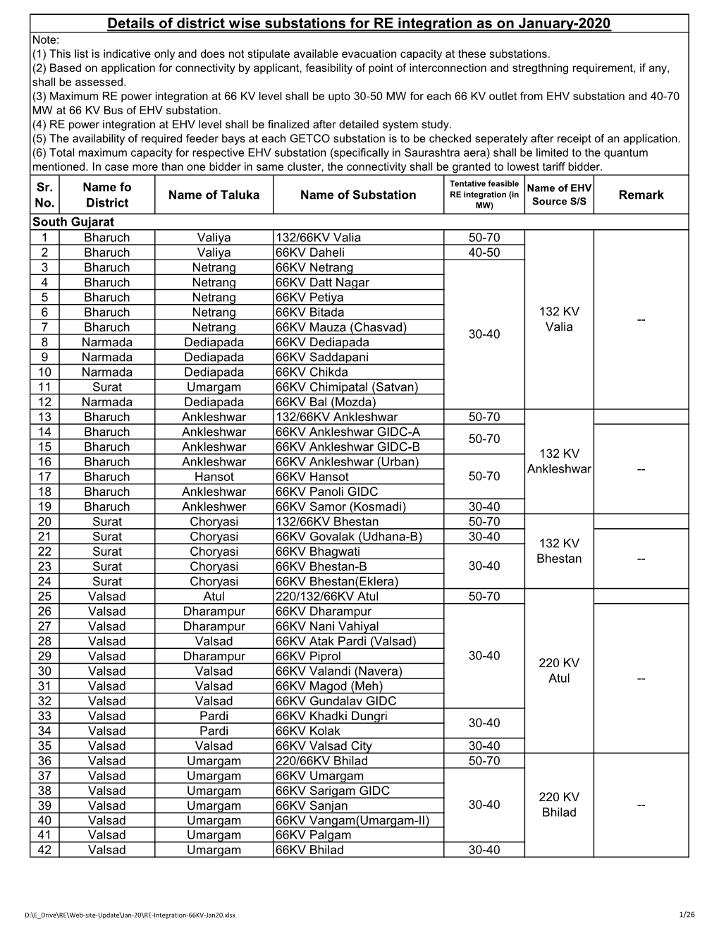 Details of District Wise Substations for RE Integration As On