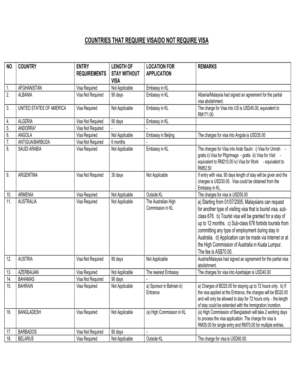 Countries That Require Visa/Do Not Require Visa