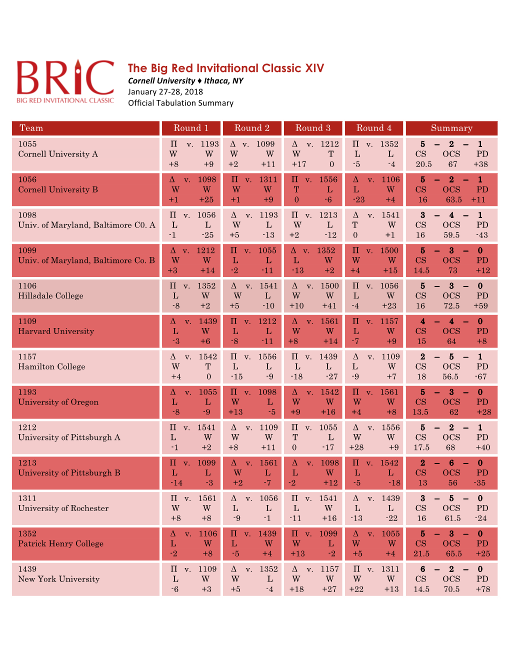 The Big Red Invitational Classic XIV Cornell University ♦ Ithaca, NY January 27-28, 2018 Official Tabulation Summary