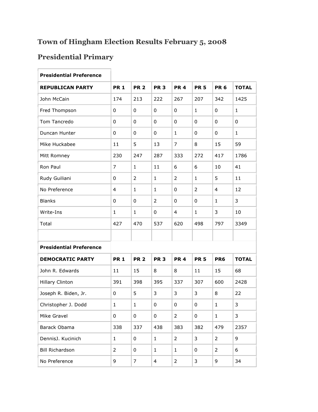 Town of Hingham Election Results February 5, 2008 Presidential Primary