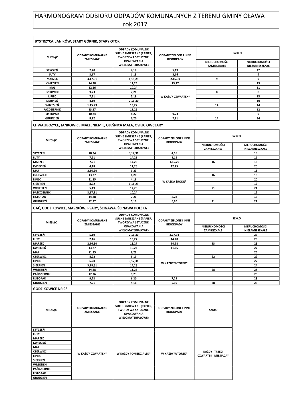 HARMONOGRAM ODBIORU ODPADÓW KOMUNALNYCH Z TERENU GMINY OŁAWA Rok 2017