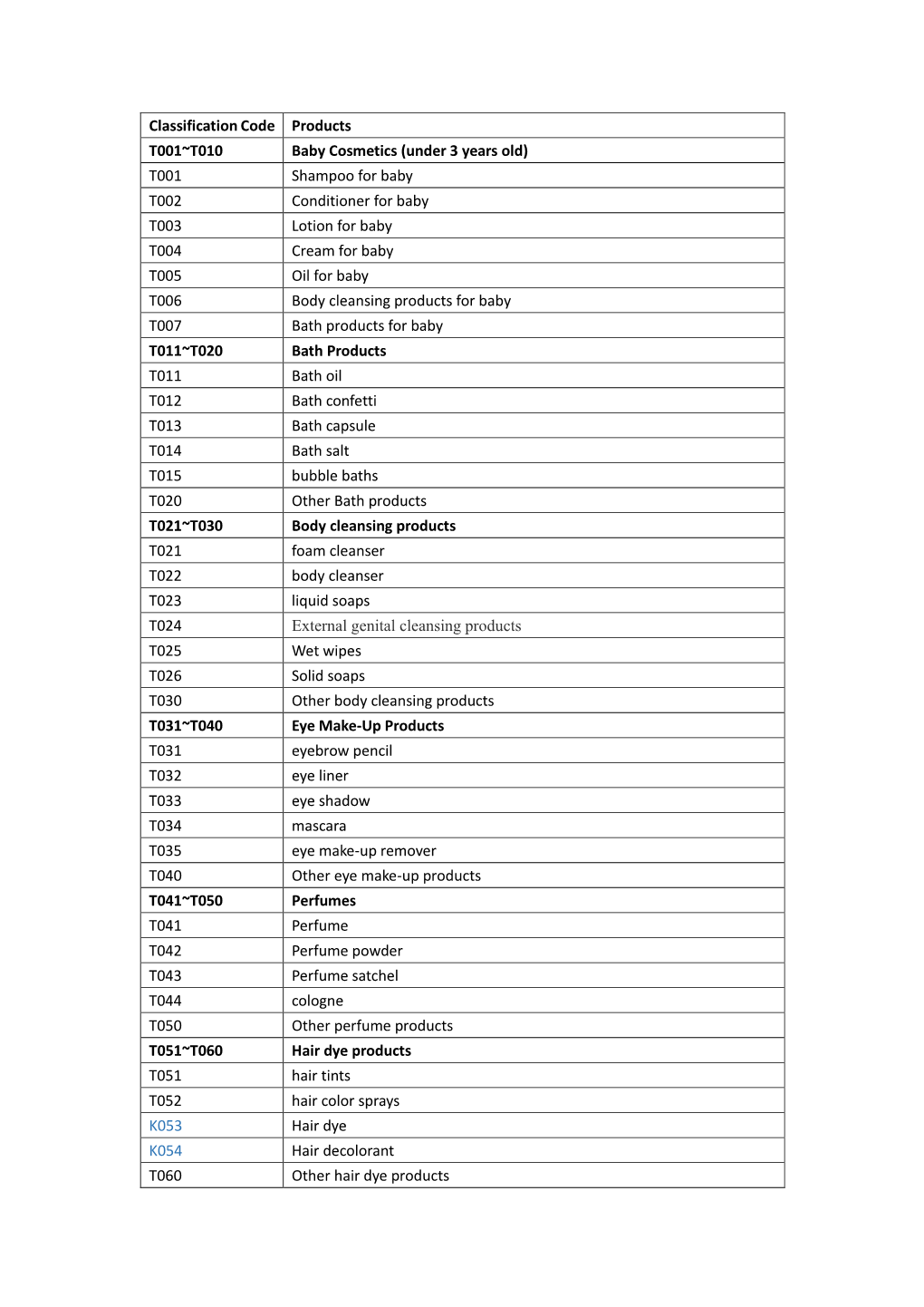 Classification Code Products T001~T010 Baby Cosmetics (Under