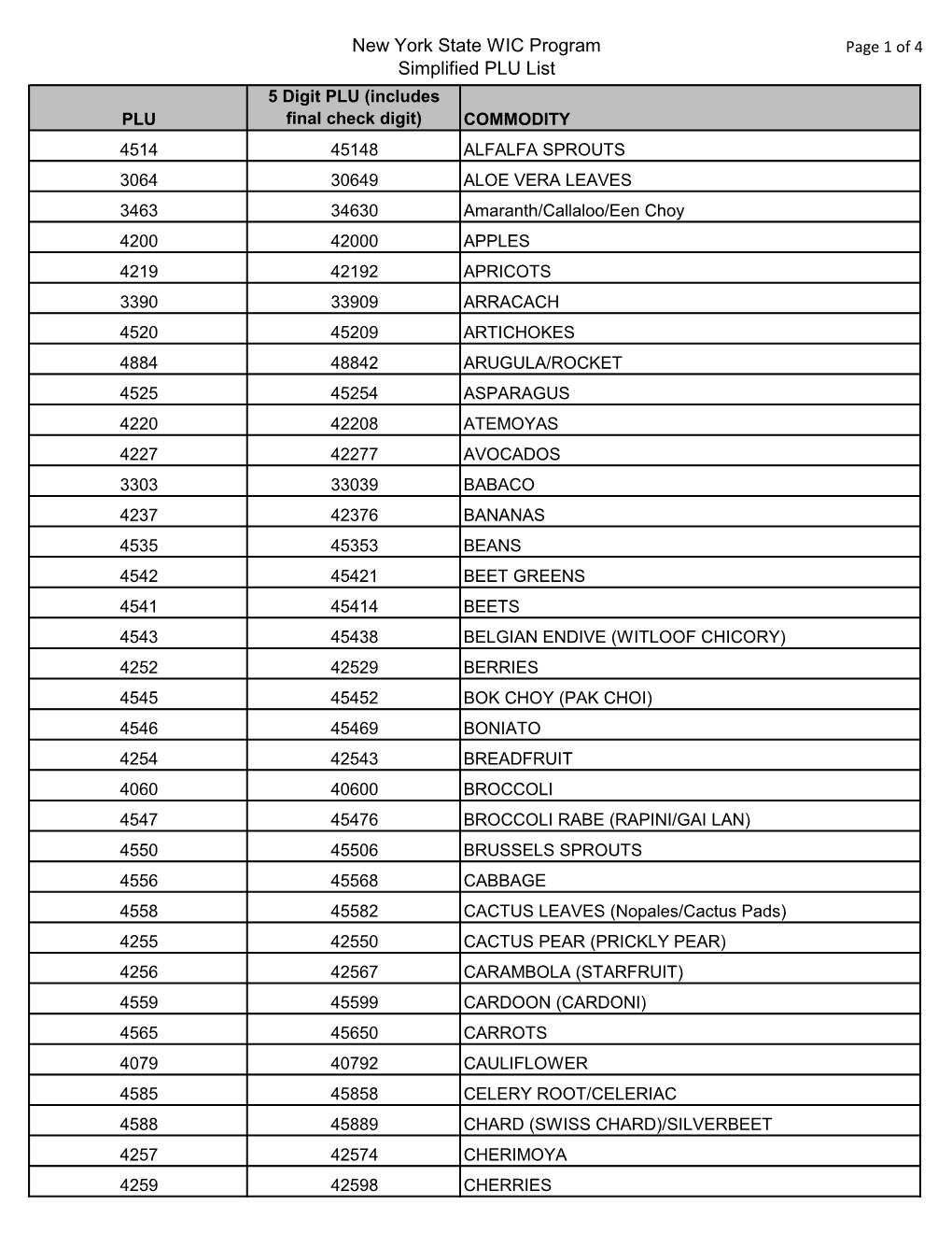 Simplified Produce PLU List