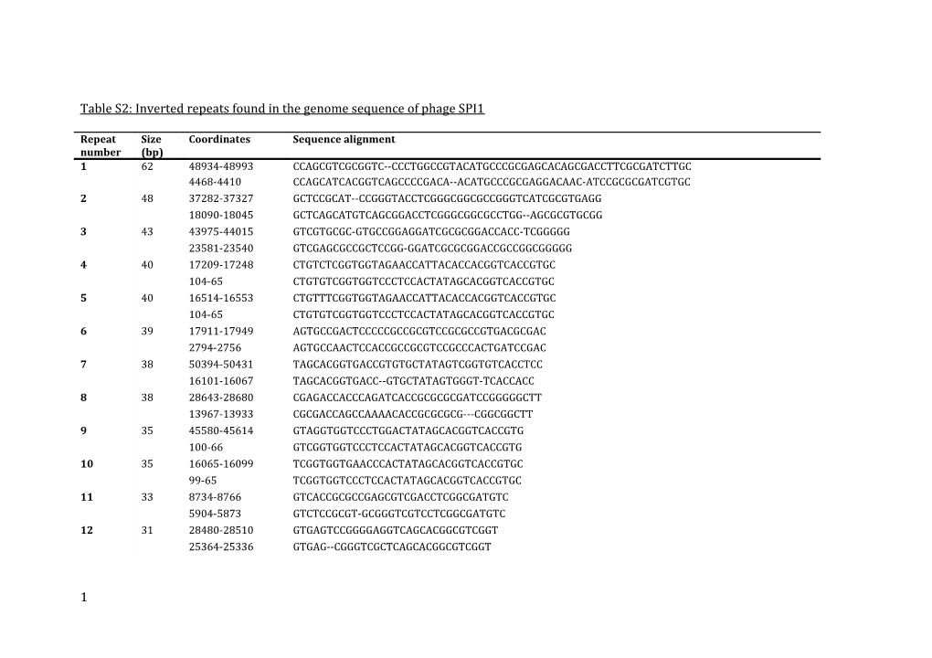 Table S2: Inverted Repeats Found in the Genome Sequence of Phage SPI1