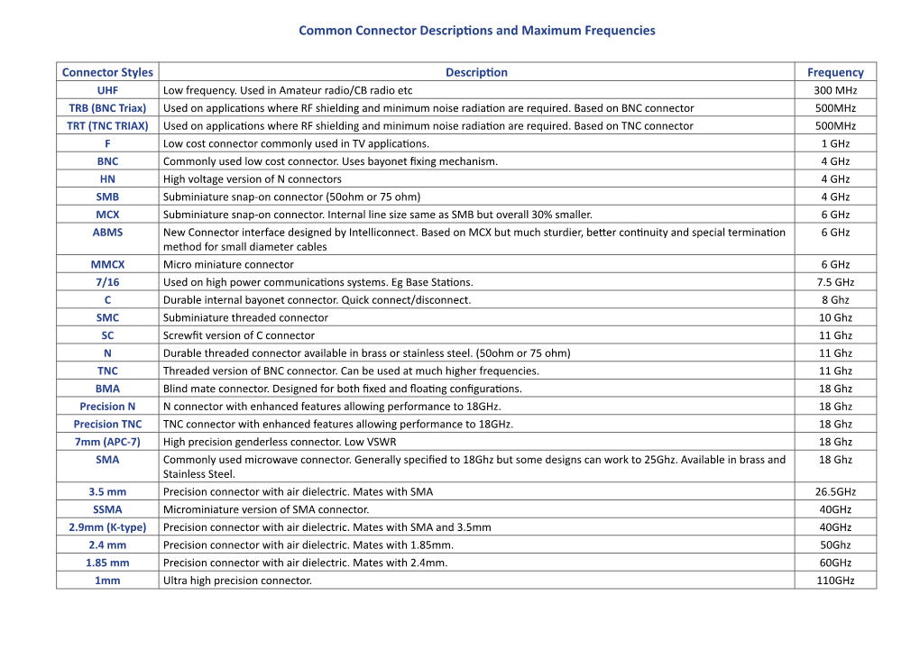 Common Connector Descriptions and Maximum Frequencies