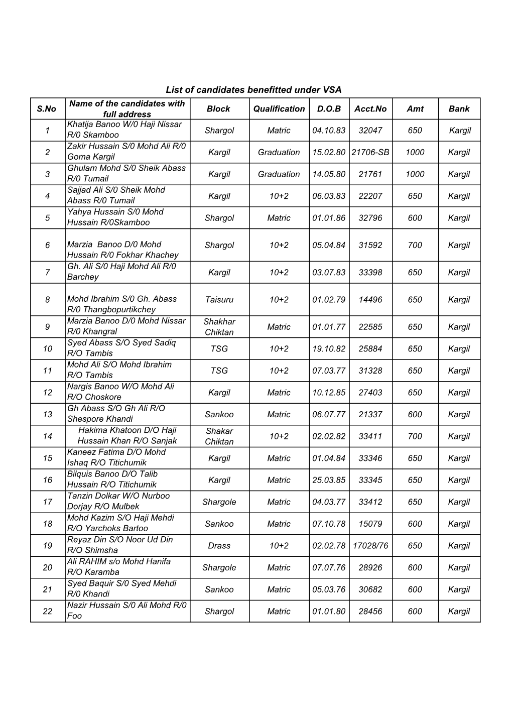 List of Candidates Benefitted Under