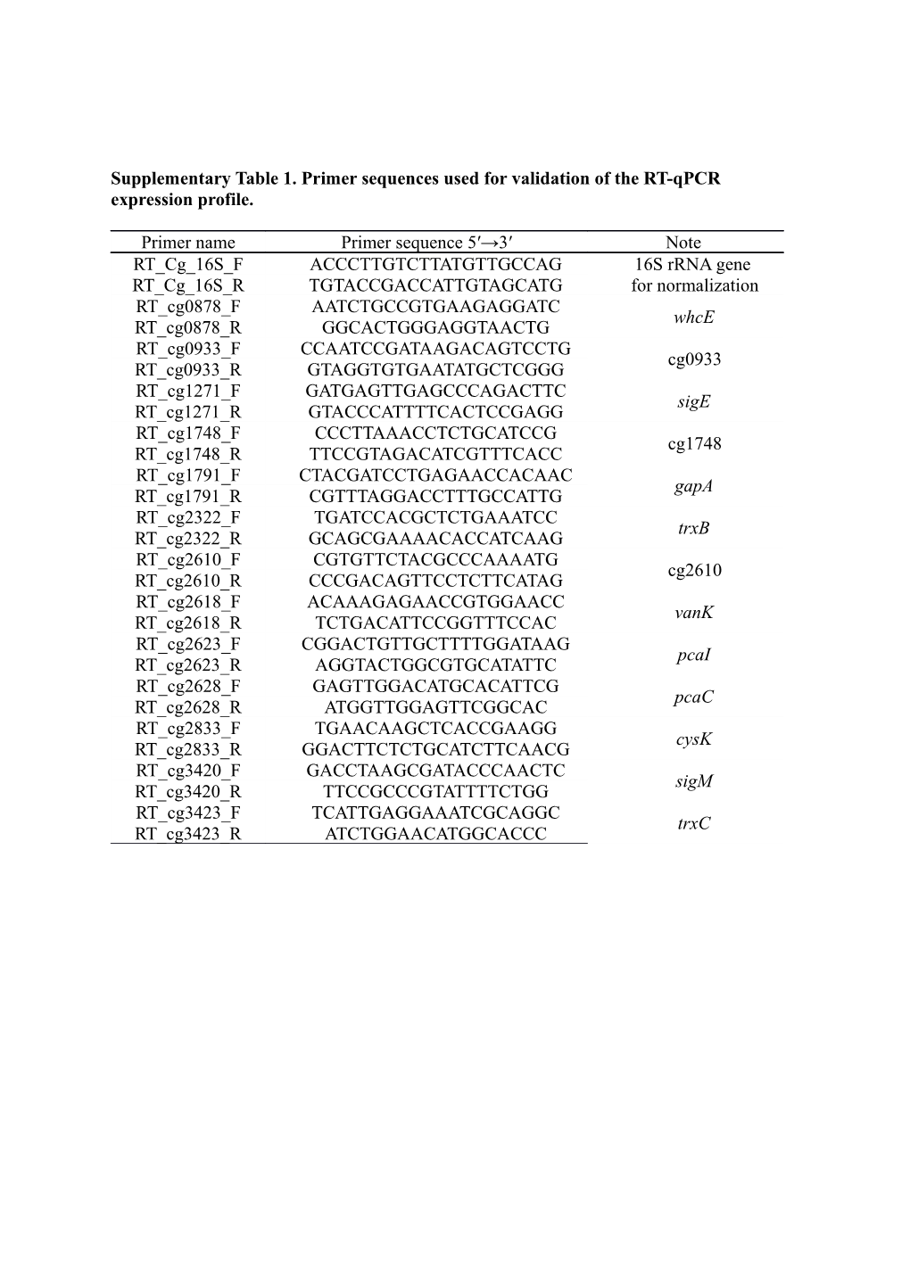 Supplementary Table 1. Primer Sequences Used for Validation of the RT-Qpcr Expression Profile