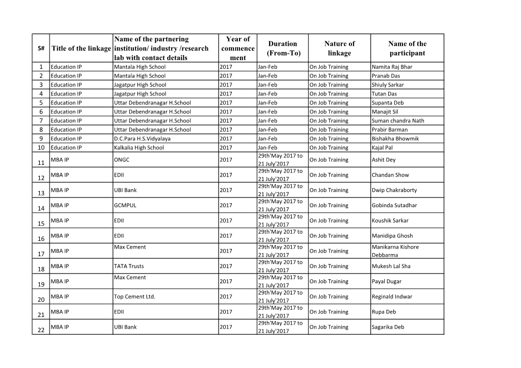 S# Title of the Linkage Name of the Partnering Institution/ Industry /Research Lab with Contact Details Year of Commence Ment Du