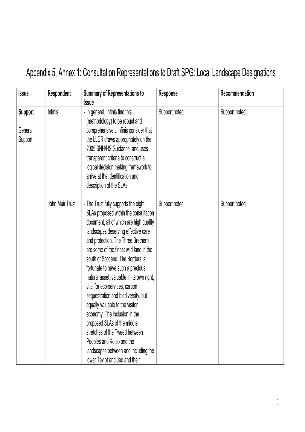 Appendix 5, Annex 1: Consultation Representations to Draft SPG: Local Landscape Designations
