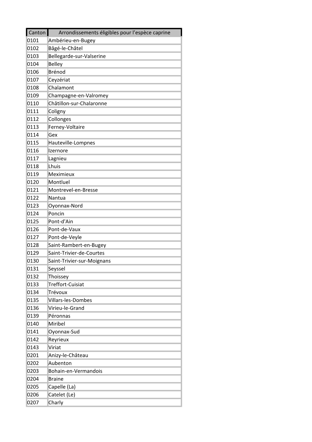 Canton Arrondissements Éligibles Pour L'espèce Caprine 0101 0102