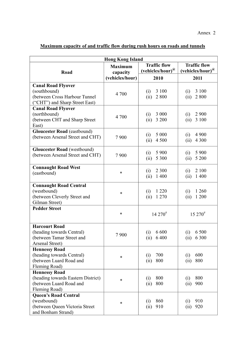 Annex 2 Maximum Capacity of and Traffic Flow During Rush Hours On