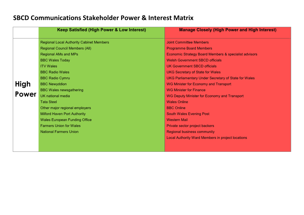 Stakeholder Power and Influence Matrix