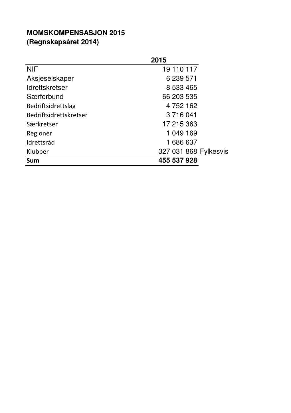 MOMSKOMPENSASJON 2015 (Regnskapsåret 2014)