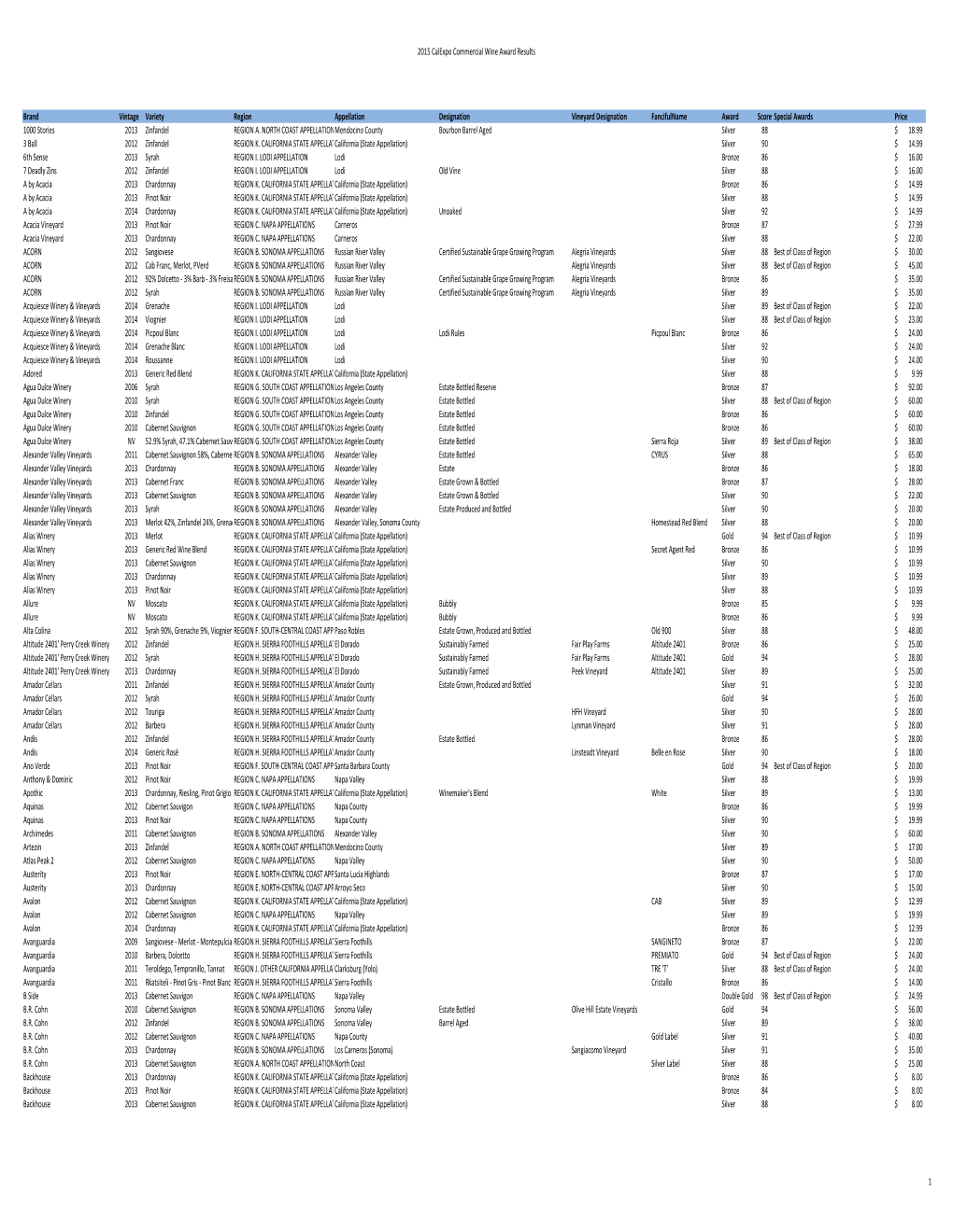 2015 Complete Commercial Wine Results, by Winery