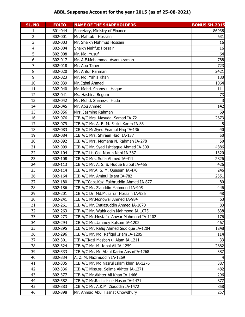 List of Unclaimed Stock Dividend for the Year 2015