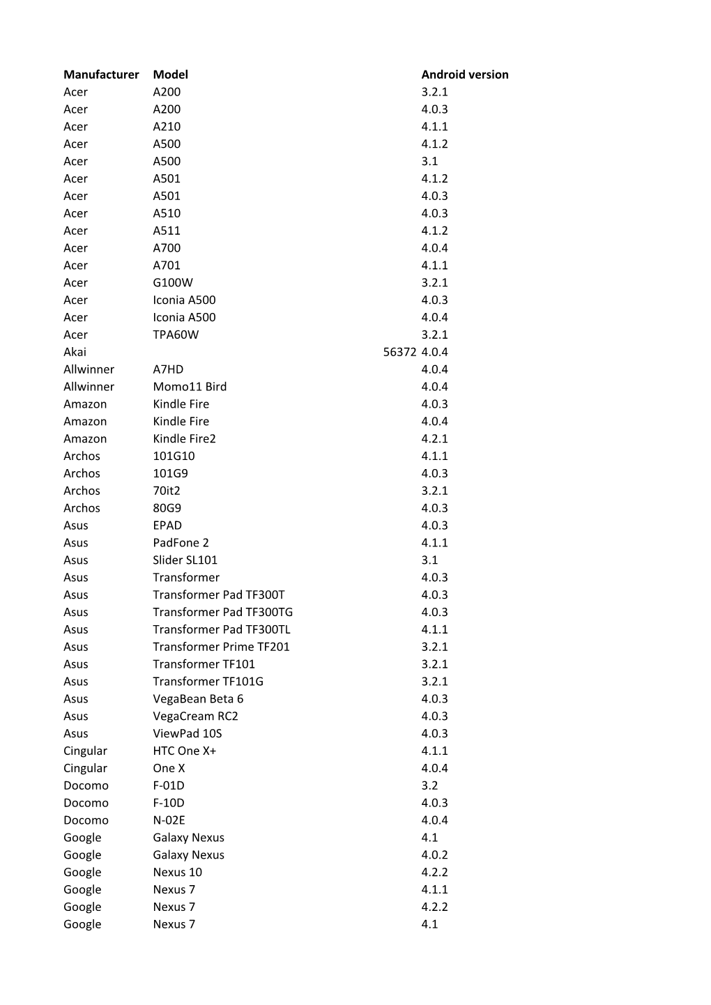 Manufacturer Model Android Version Acer A200 3.2.1 Acer A200 4.0.3 Acer A210 4.1.1 Acer A500 4.1.2 Acer A500 3.1 Acer A501 4.1.2