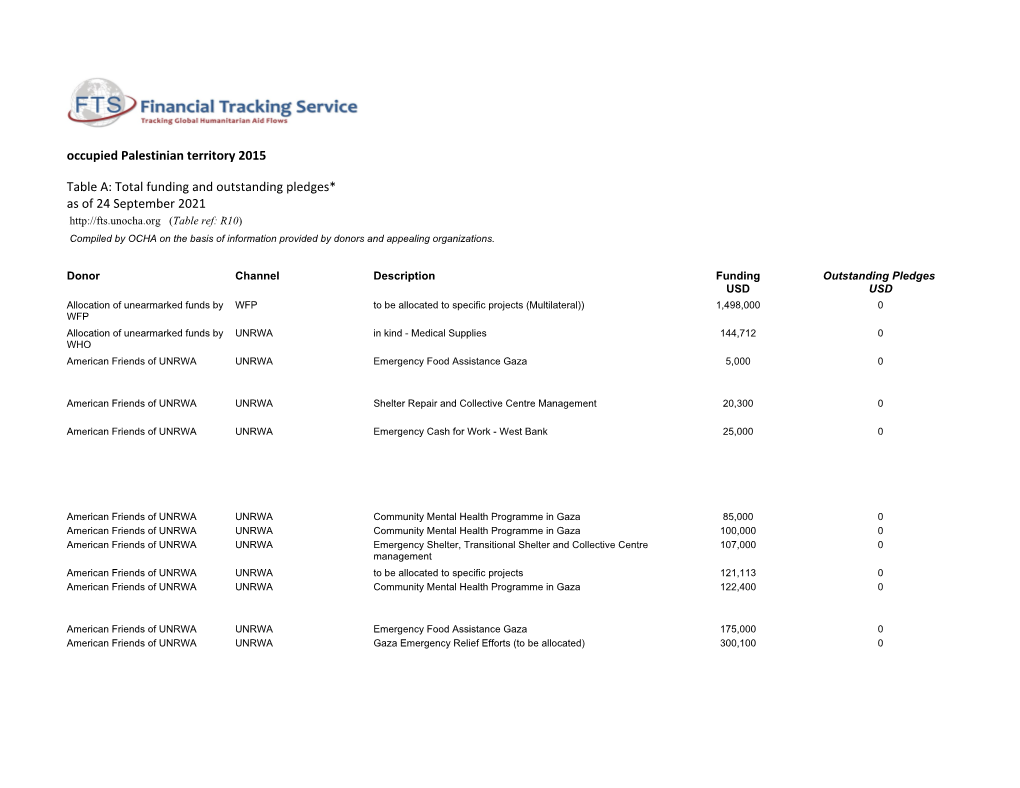 Occupied Palestinian Territory 2015 Table A