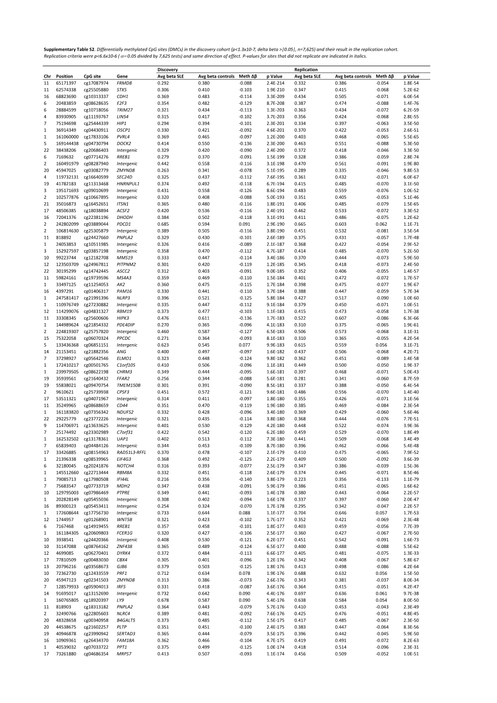 Supplementary Table S2. Differentially Methylated Cpg Sites (Dmcs) In