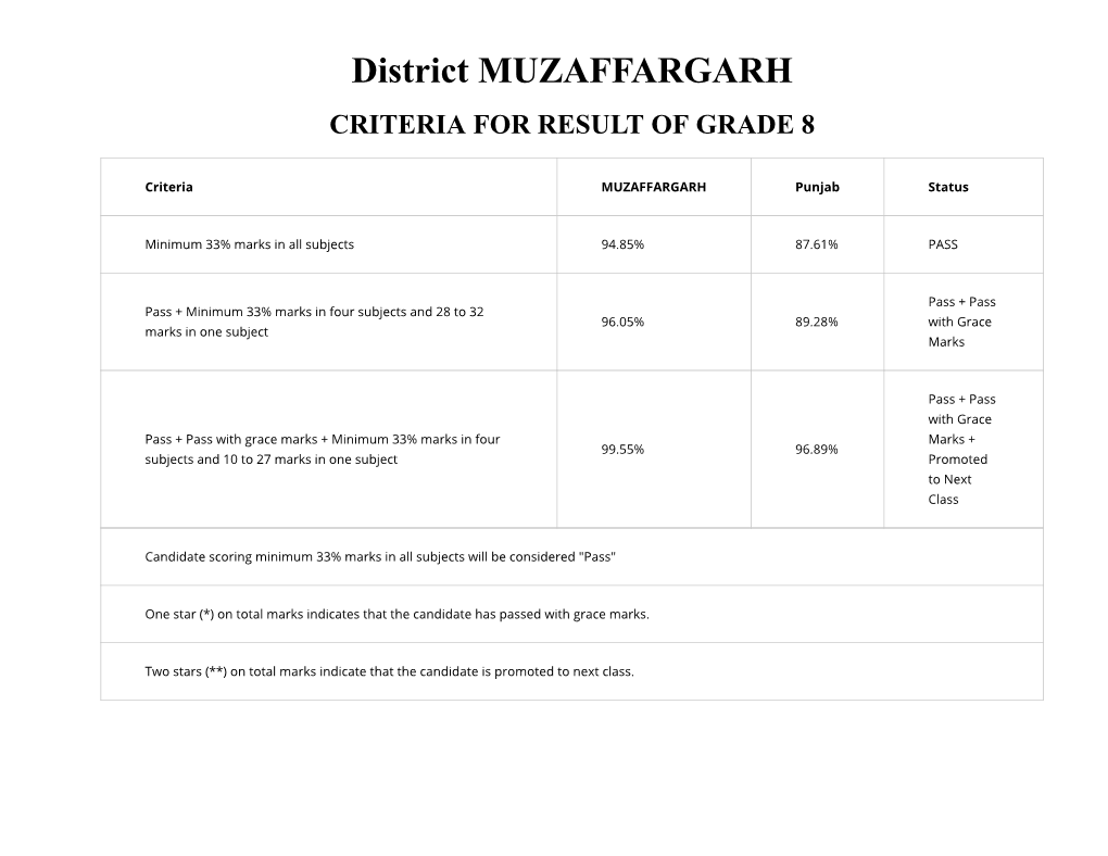 District MUZAFFARGARH CRITERIA for RESULT of GRADE 8