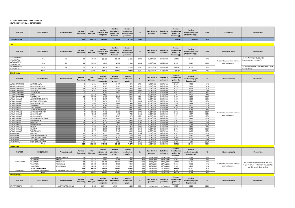 Le Tableau De Bord Du Tosika Fameno Au 16 Octobre 2020