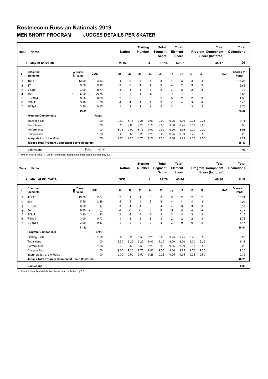 Judges Scores