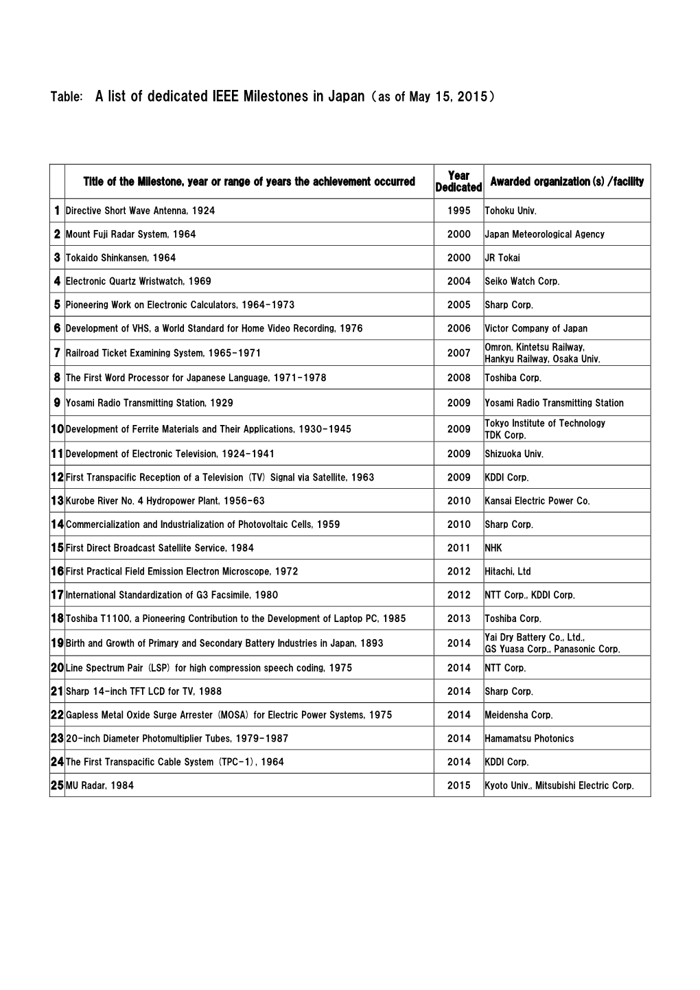 Table: a List of Dedicated IEEE Milestones in Japan （As of May 15, 2015）