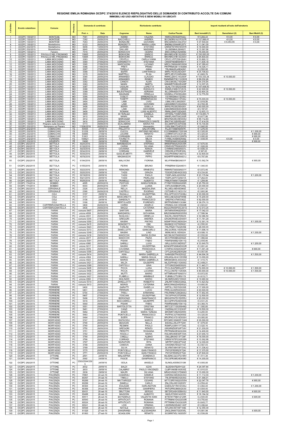 Ocdpc 374/2016 Elenco Riepilogativo Delle Domande Di Contributo Accolte Dai Comuni Immobili Ad Uso Abitativo E Beni Mobili Ivi Ubicati