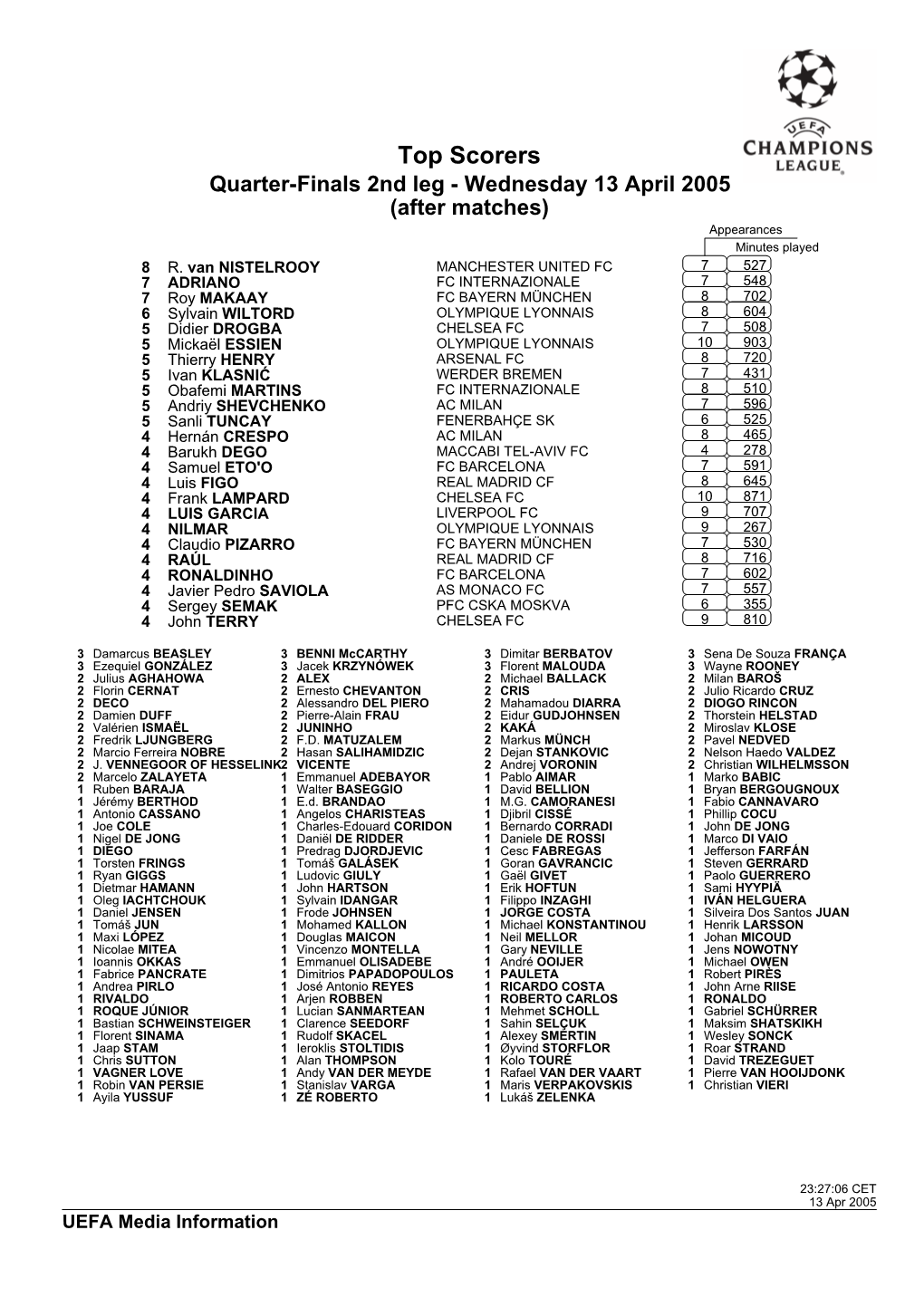 Top Scorers Quarter-Finals 2Nd Leg - Wednesday 13 April 2005 (After Matches) Appearances Minutes Played 8 R