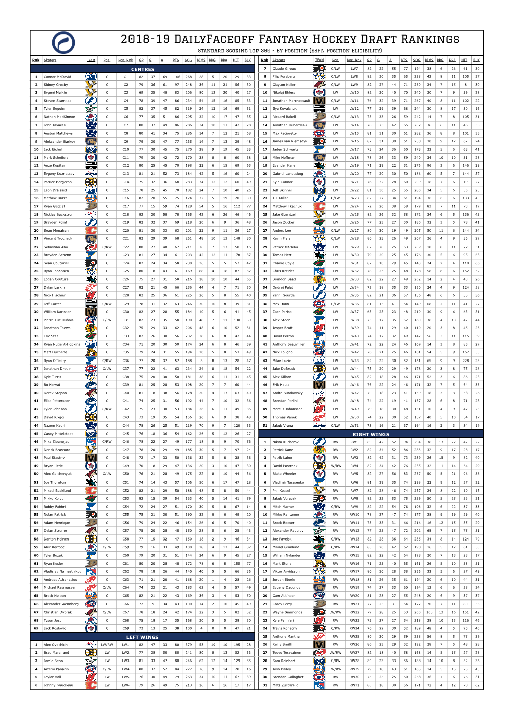 2018-19 Dailyfaceoff Fantasy Hockey Draft Rankings Standard Scoring Top 300 - by Position (ESPN Position Eligibility)