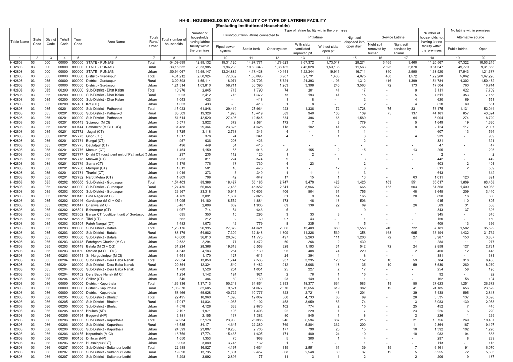 Households by Availability of Type Of