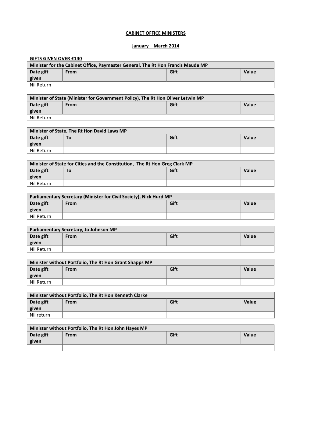 March 2014 GIFTS GIVEN OVER £140 Minister for the Cabinet Office, Paymaster General