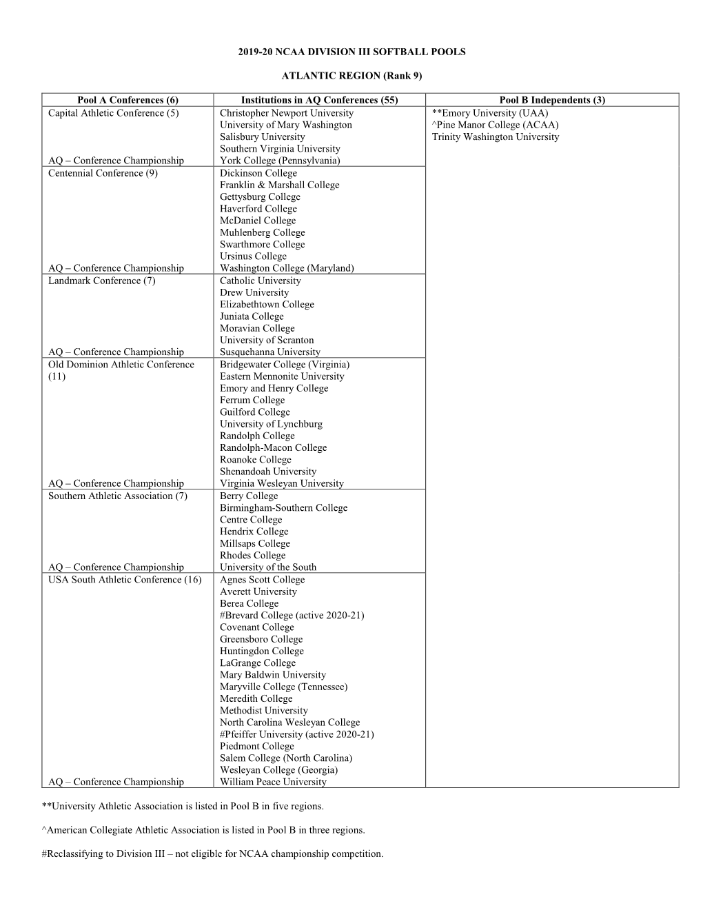 2019-20 Ncaa Division Iii Softball Pools