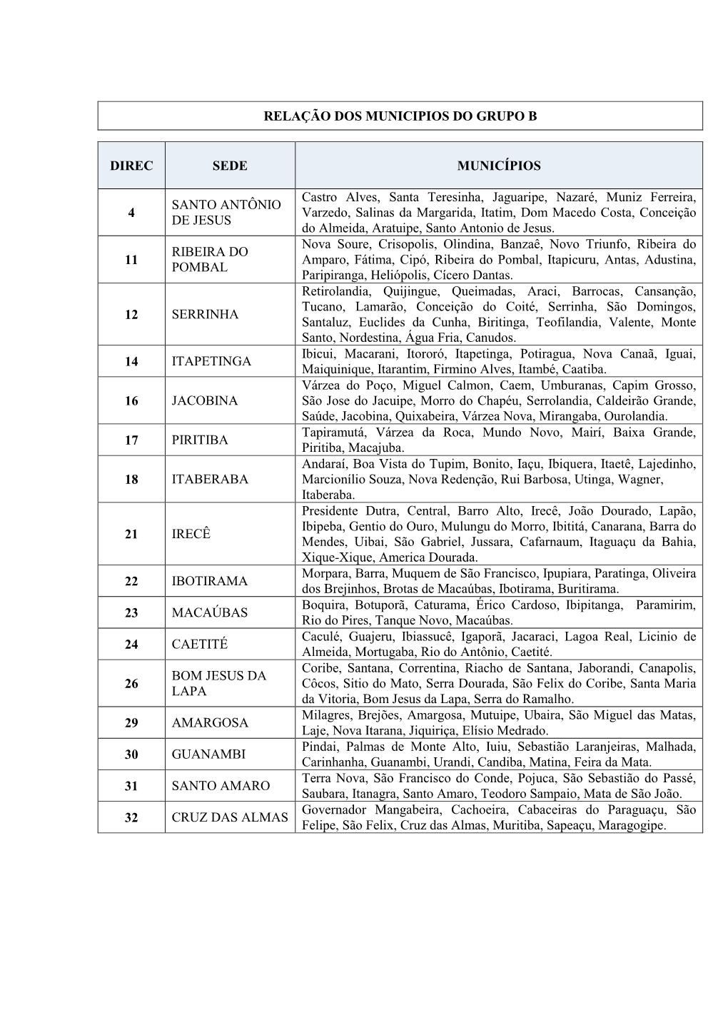 Relação Dos Municipios Do Grupo B Direc