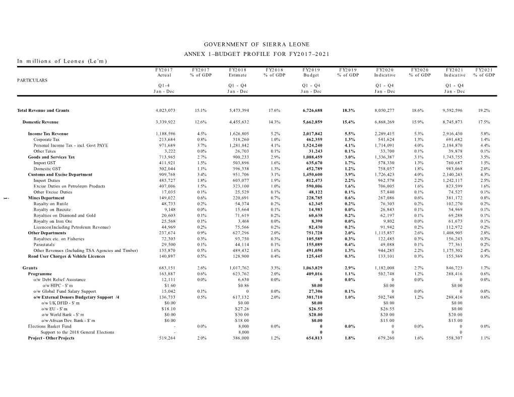 Annexes-To-2019-Government-Budget.Pdf