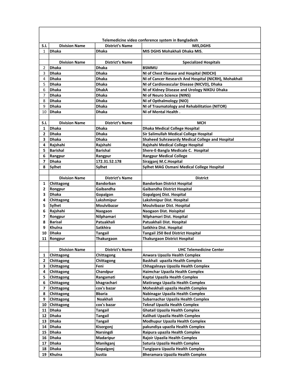 S.L Division Name District's Name MIS,DGHS 1 Dhaka Dhaka MIS DGHS